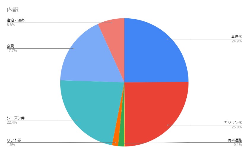 kyompi ウインターシーズン 費用グラフ